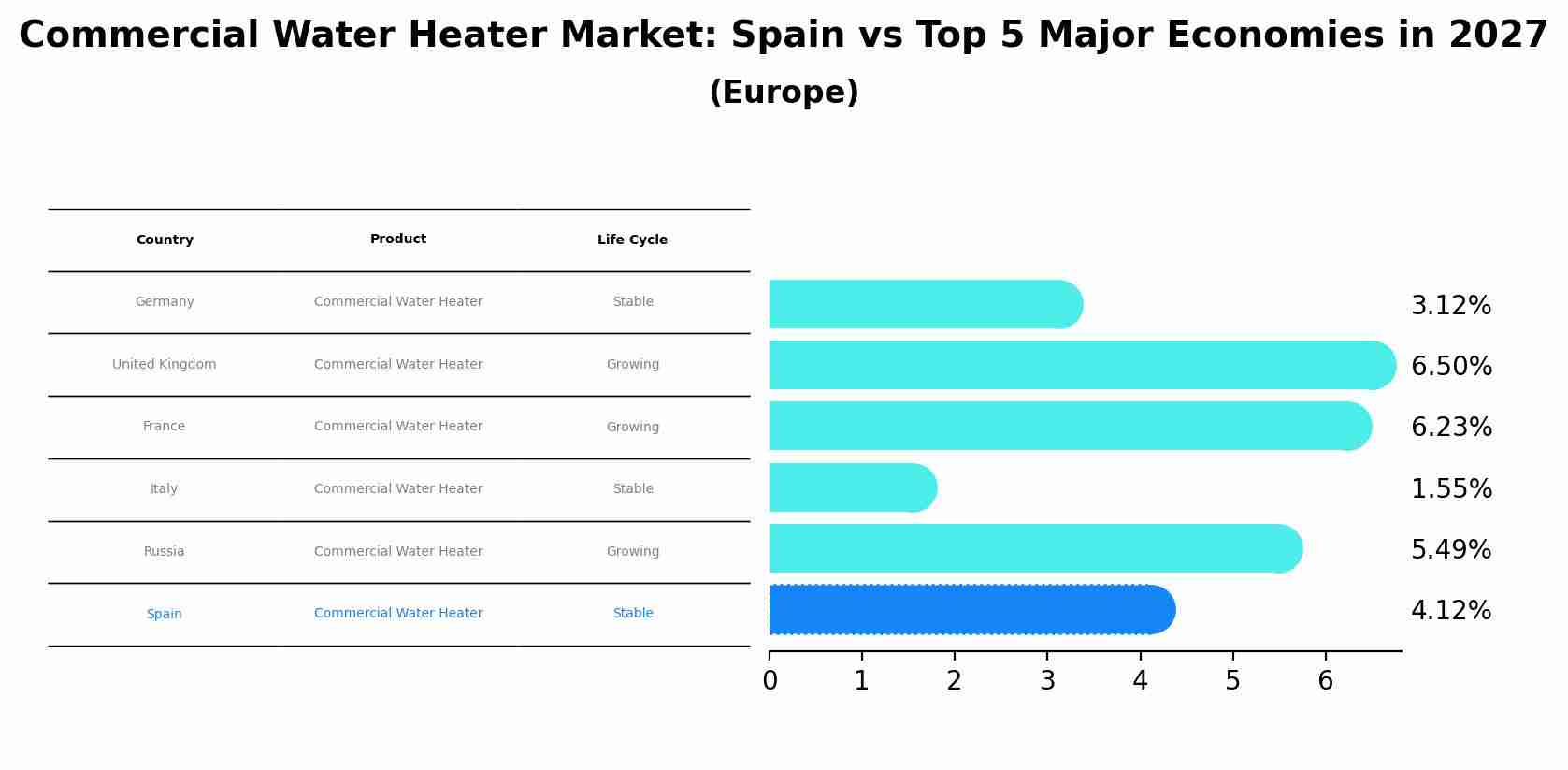 Commercial Water Heater Market: Spain vs Top 5 Major Economies in 2027 (Europe)