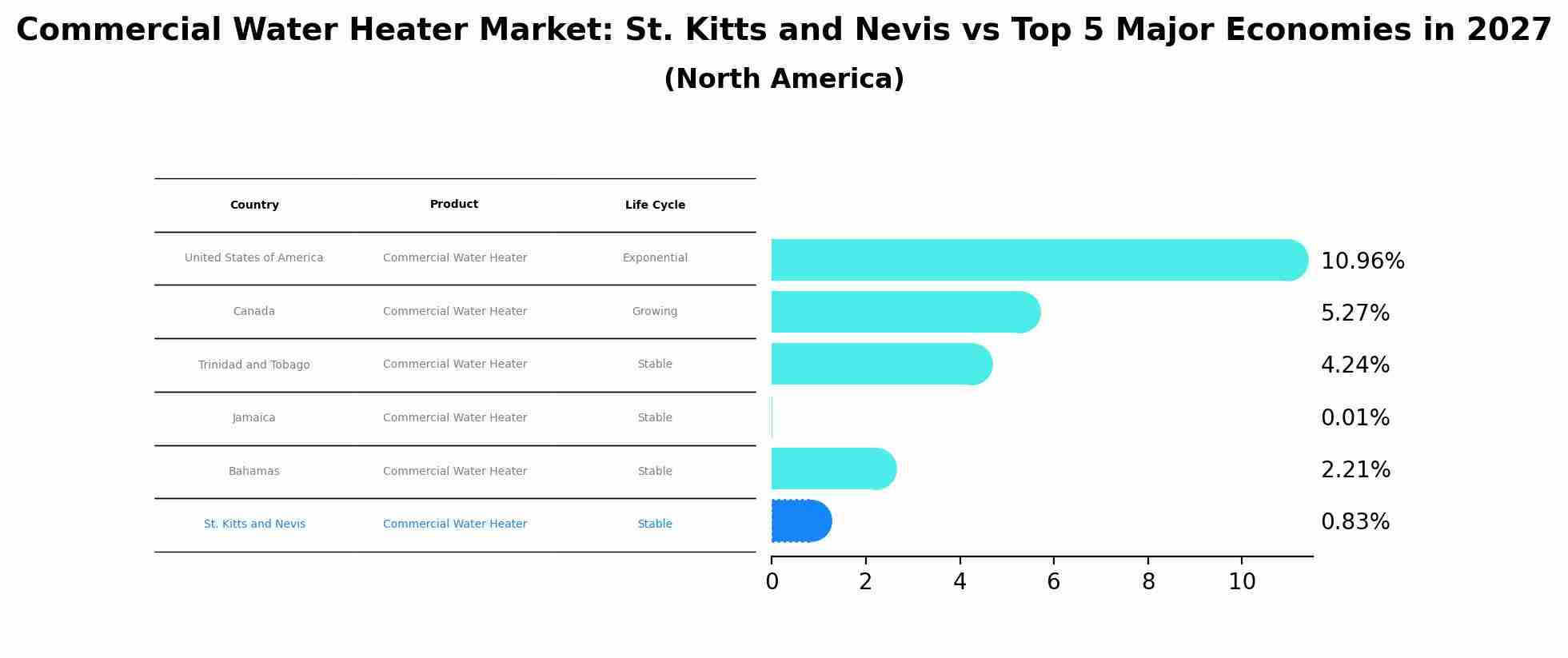 Commercial Water Heater Market: St. Kitts and Nevis vs Top 5 Major Economies in 2027 (North America)