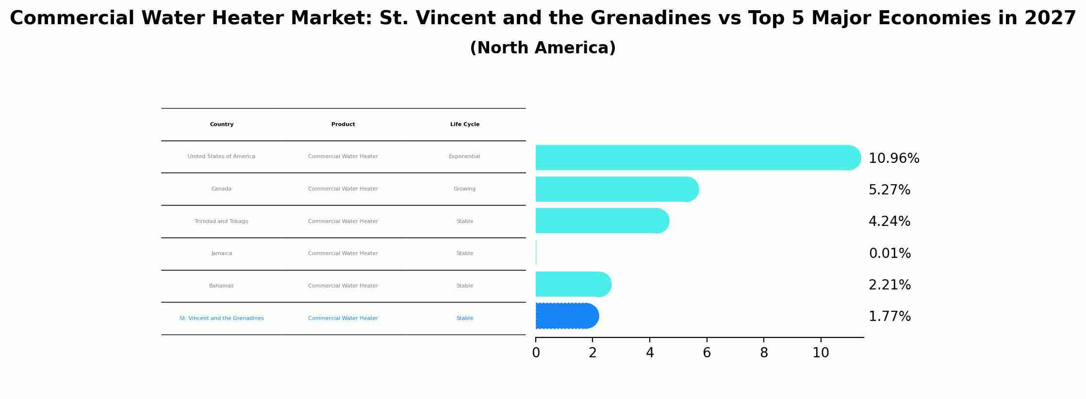 Commercial Water Heater Market: St. Vincent and the Grenadines vs Top 5 Major Economies in 2027 (North America)