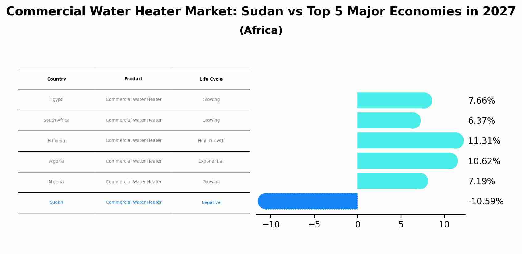Commercial Water Heater Market: Sudan vs Top 5 Major Economies in 2027 (Africa)