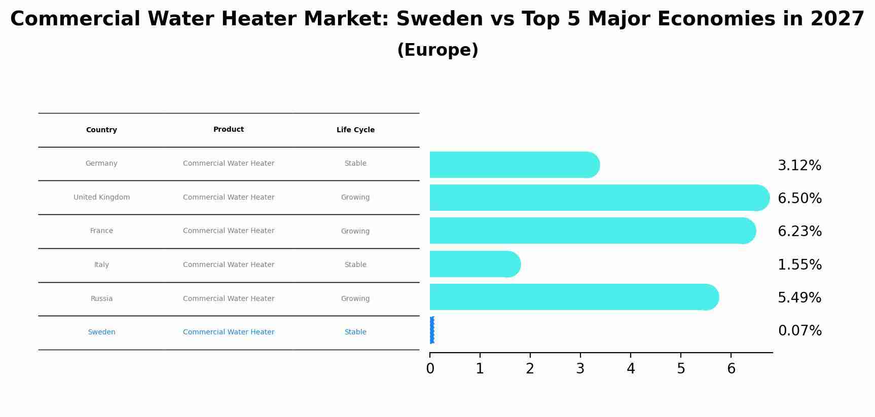 Commercial Water Heater Market: Sweden vs Top 5 Major Economies in 2027 (Europe)