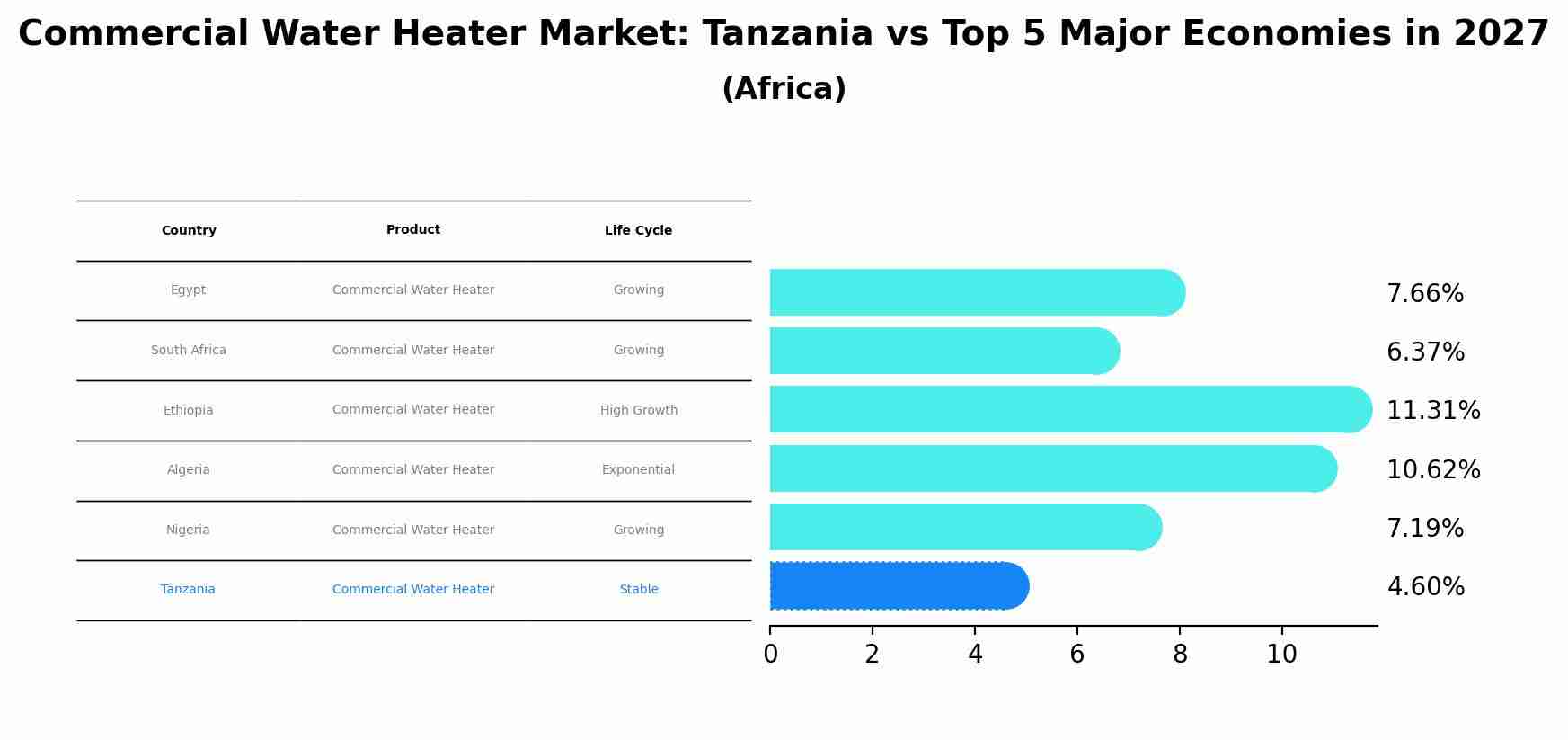 Commercial Water Heater Market: Tanzania vs Top 5 Major Economies in 2027 (Africa)
