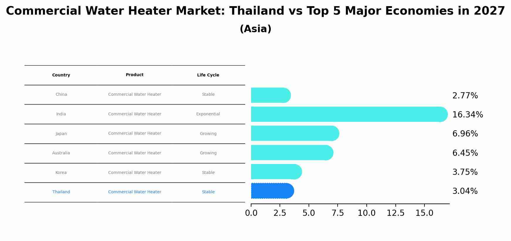 Commercial Water Heater Market: Thailand vs Top 5 Major Economies in 2027 (Asia)
