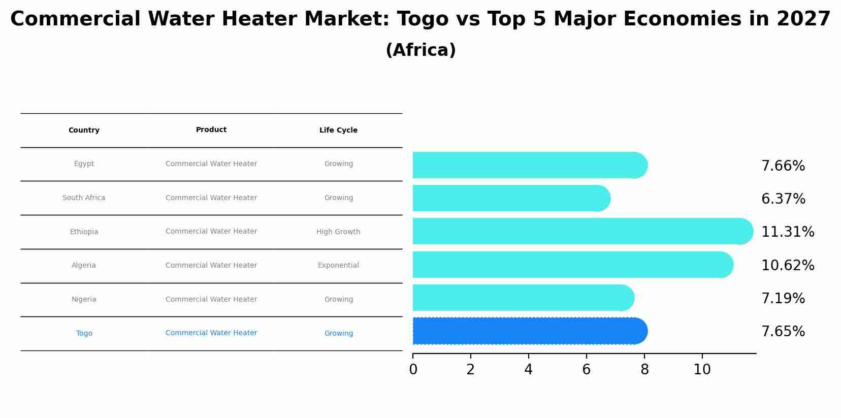 Commercial Water Heater Market: Togo vs Top 5 Major Economies in 2027 (Africa)