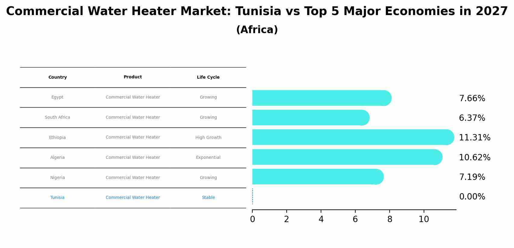 Commercial Water Heater Market: Tunisia vs Top 5 Major Economies in 2027 (Africa)
