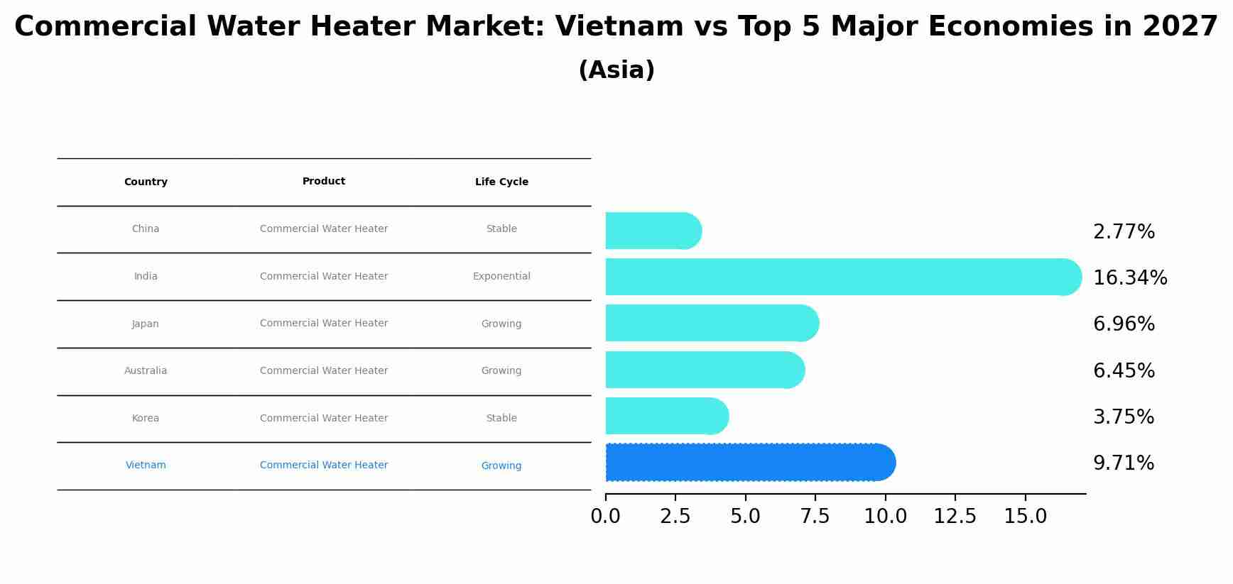 Commercial Water Heater Market: Vietnam vs Top 5 Major Economies in 2027 (Asia)