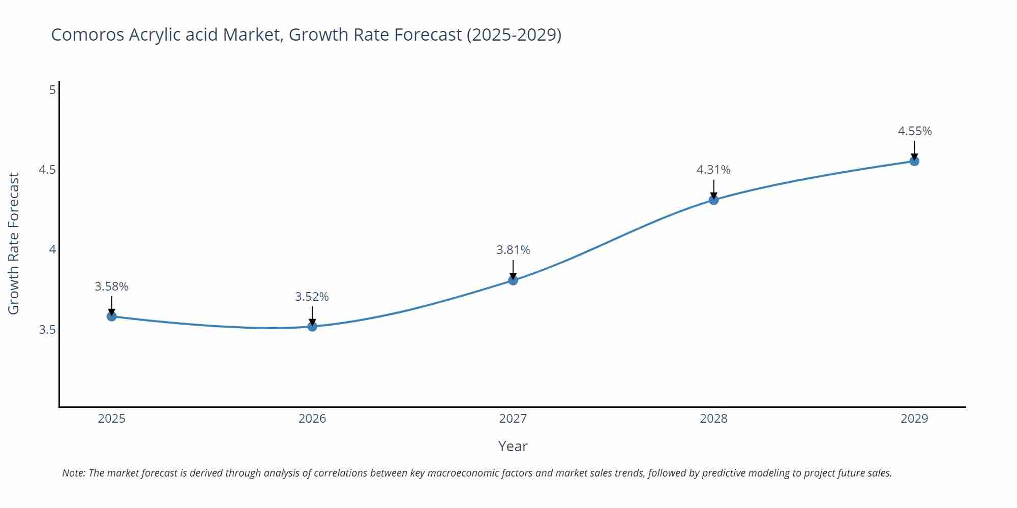 Comoros Acrylic acid Market Growth Rate