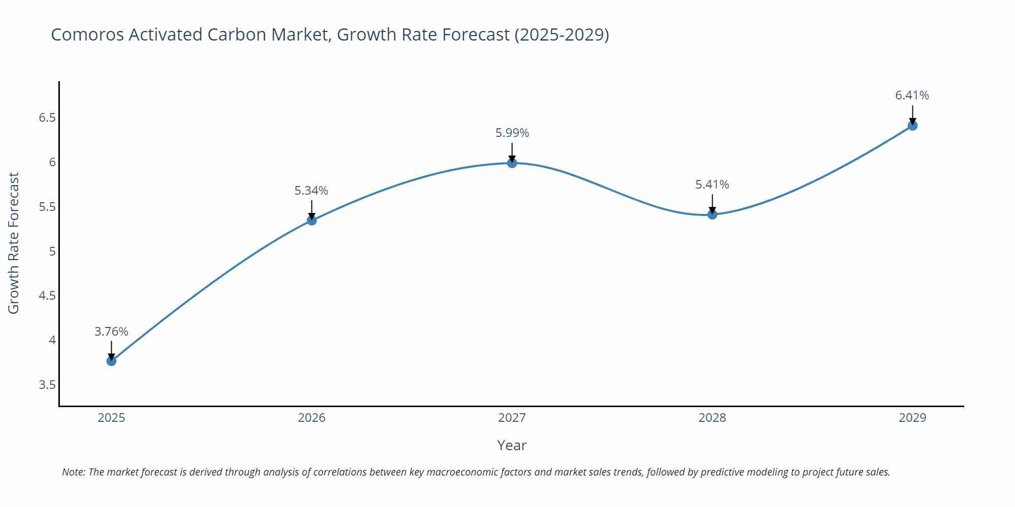 Comoros Activated Carbon Market Growth Rate