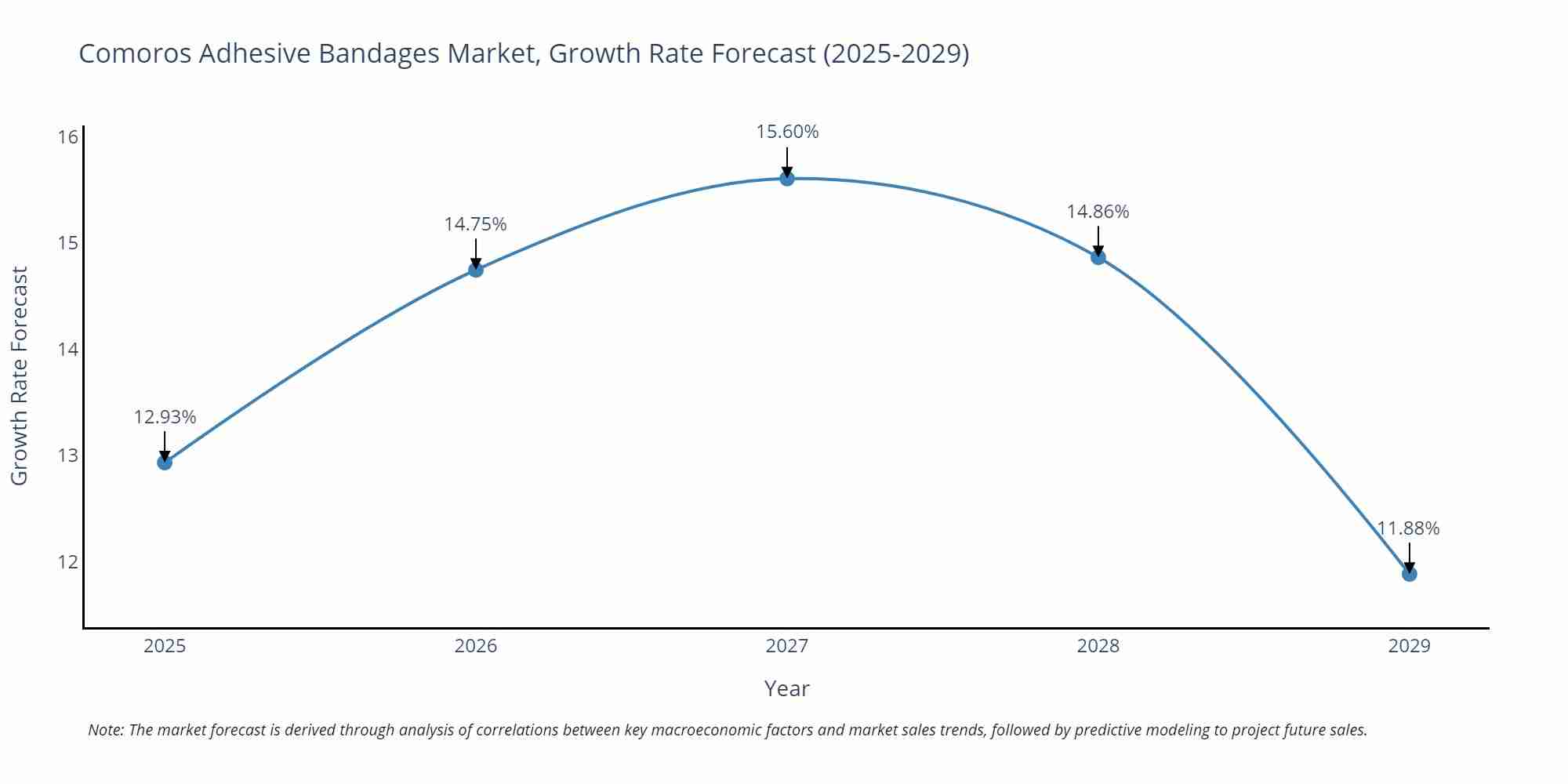 Comoros Adhesive Bandages Market Growth Rate