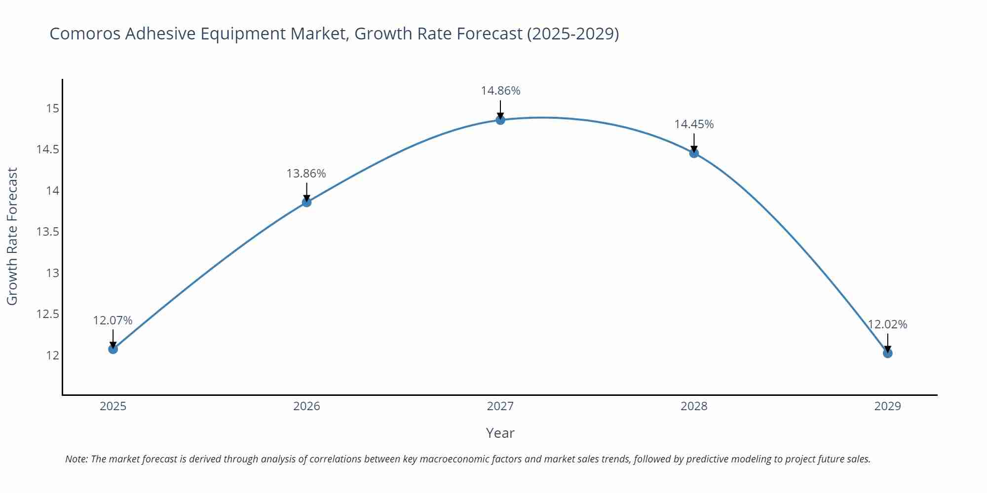 Comoros Adhesive Equipment Market Size Growth Rate