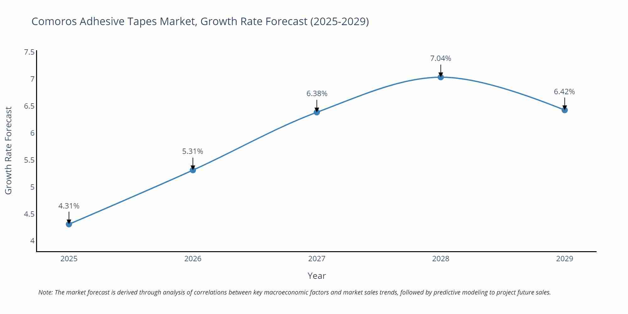 Comoros Adhesive Tapes Market Size Growth Rate