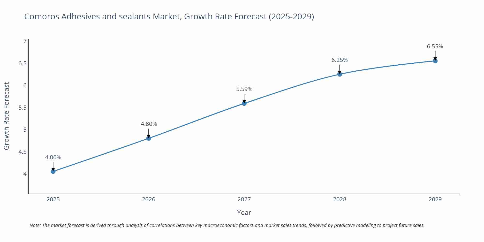 Comoros Adhesives and sealants Market Growth Rate