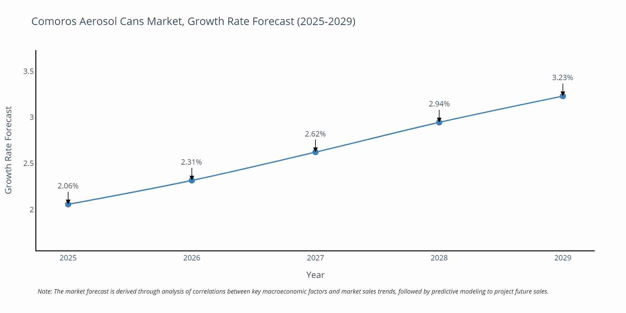 Comoros Aerosol Cans Market Growth Rate