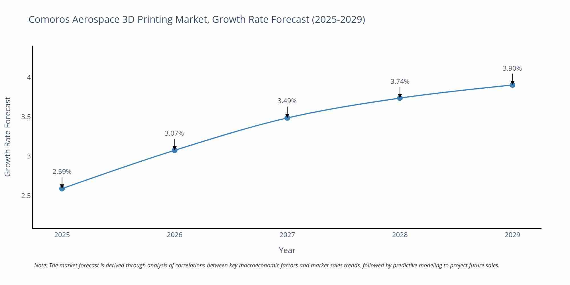 Comoros Aerospace 3D Printing Market Growth Rate