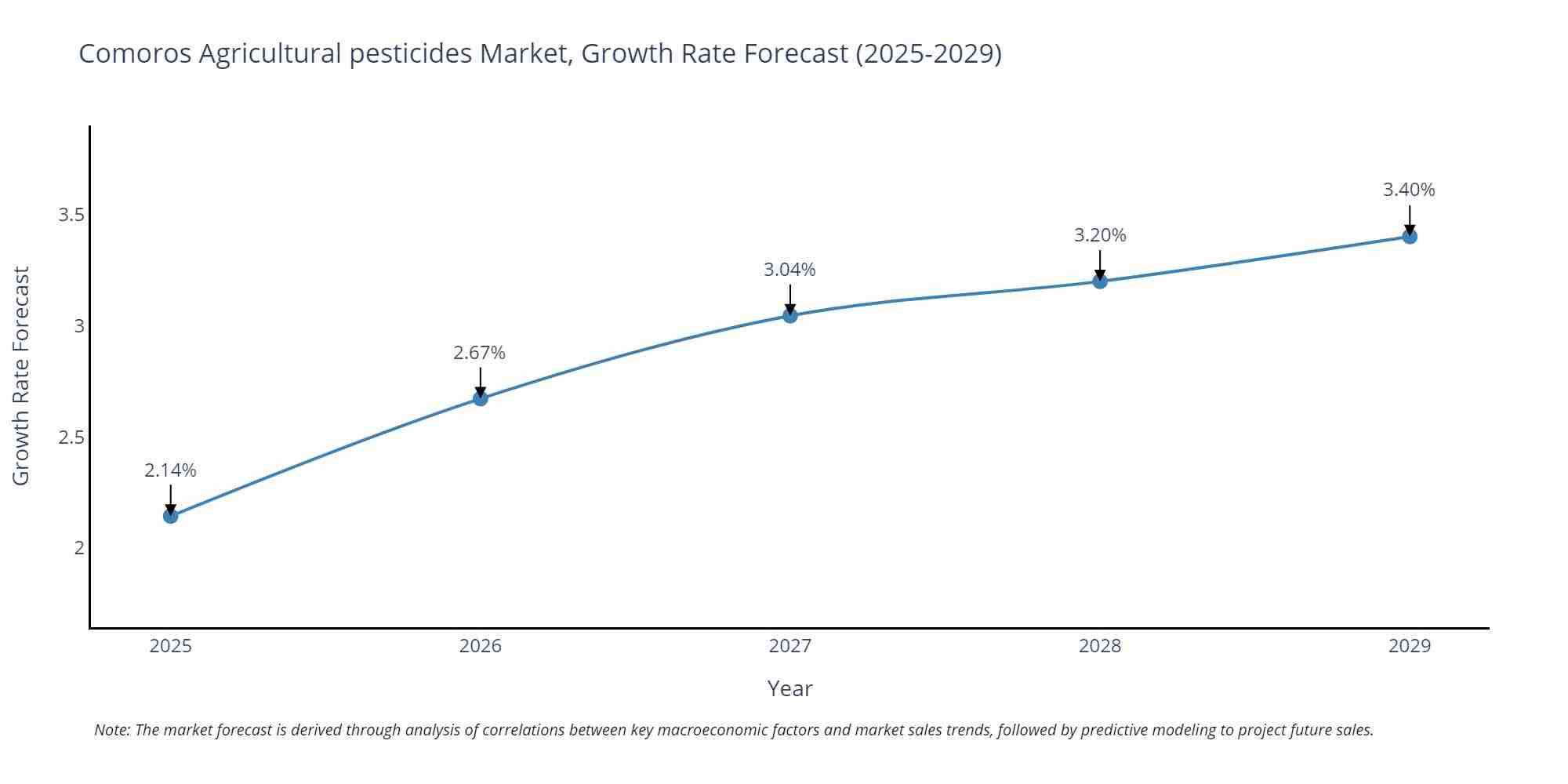 Comoros Agricultural pesticides Market Growth Rate