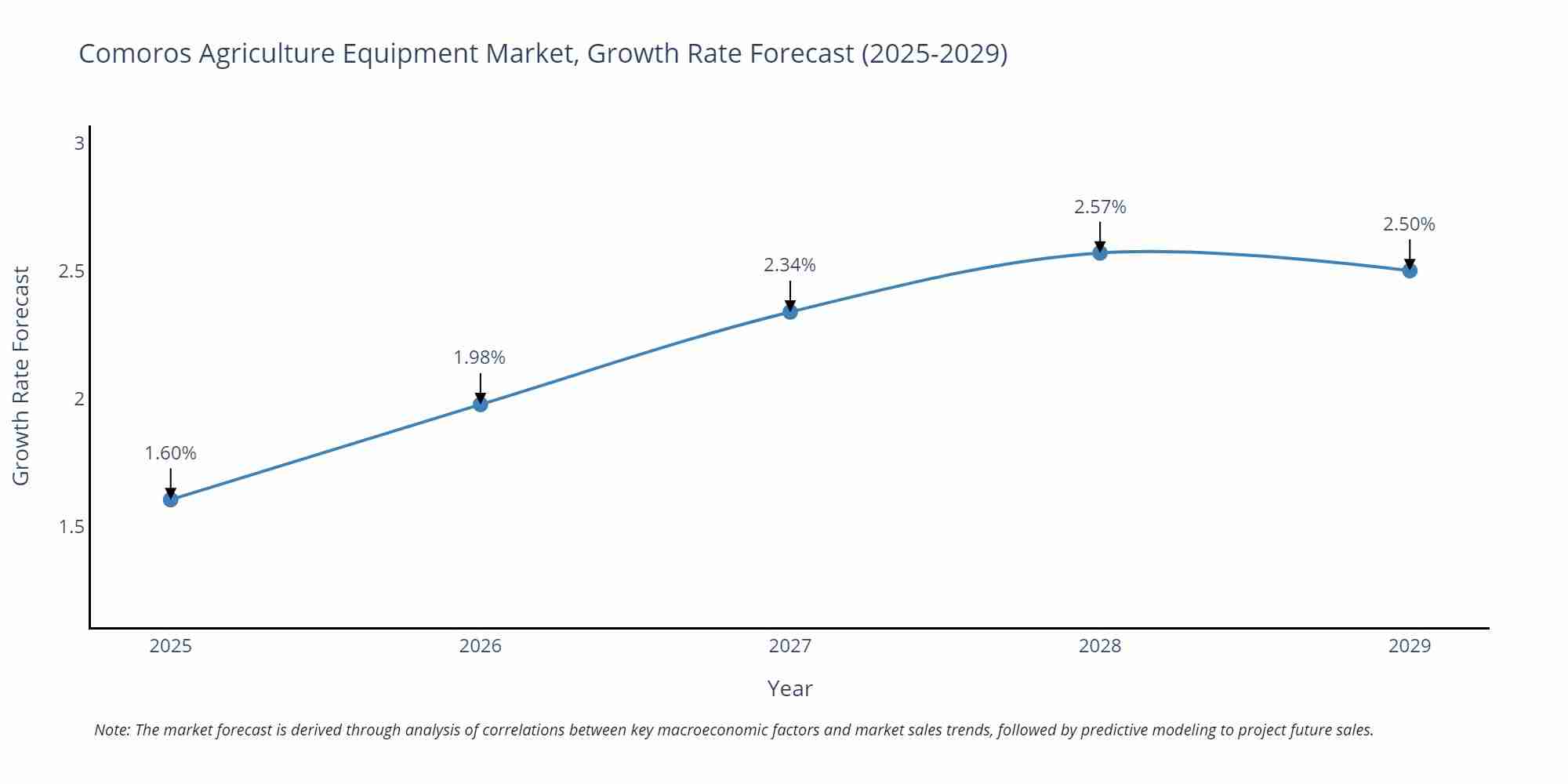 Comoros Agriculture Equipment Market Size Growth Rate