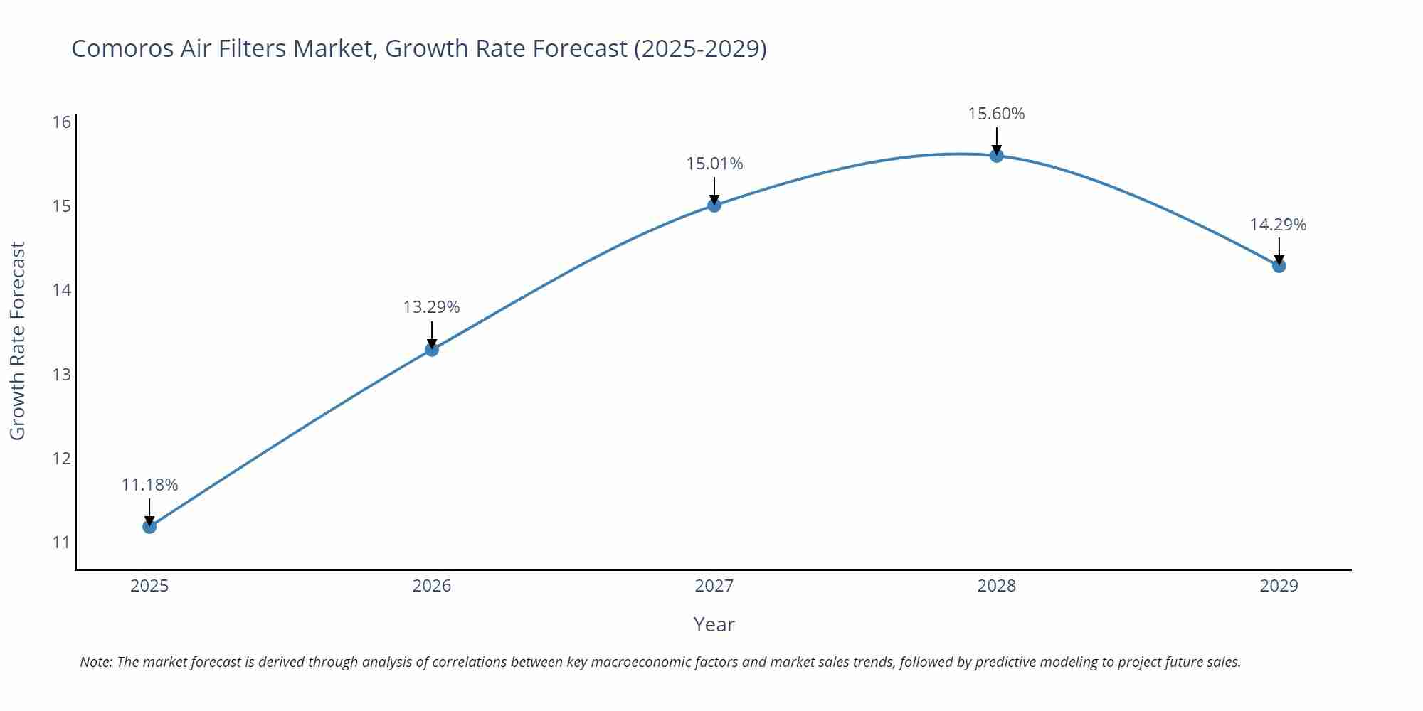 Comoros Air Filters Market Growth Rate