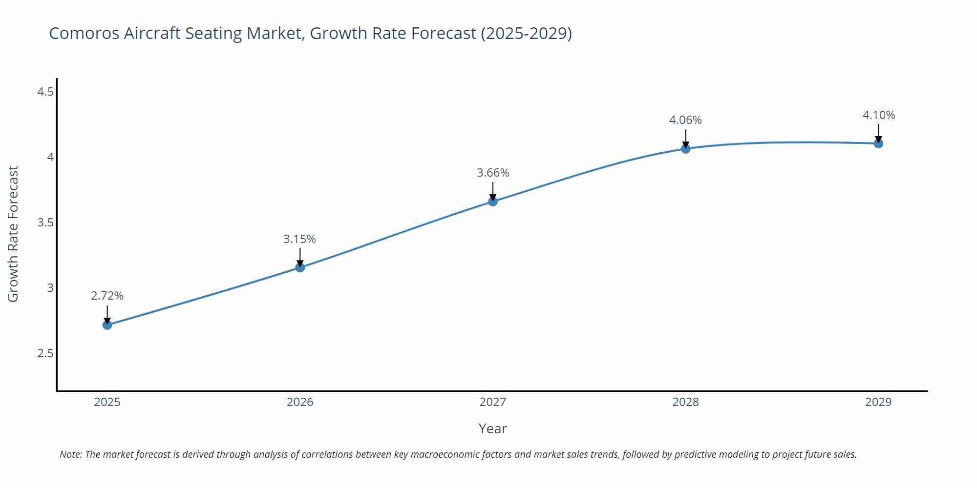 Comoros Aircraft Seating Market Growth Rate