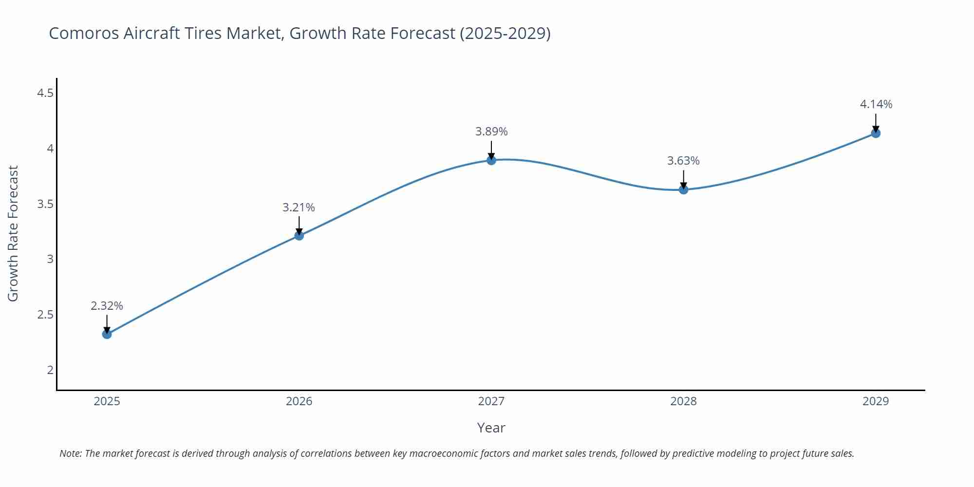 Comoros Aircraft Tires Market Growth Rate