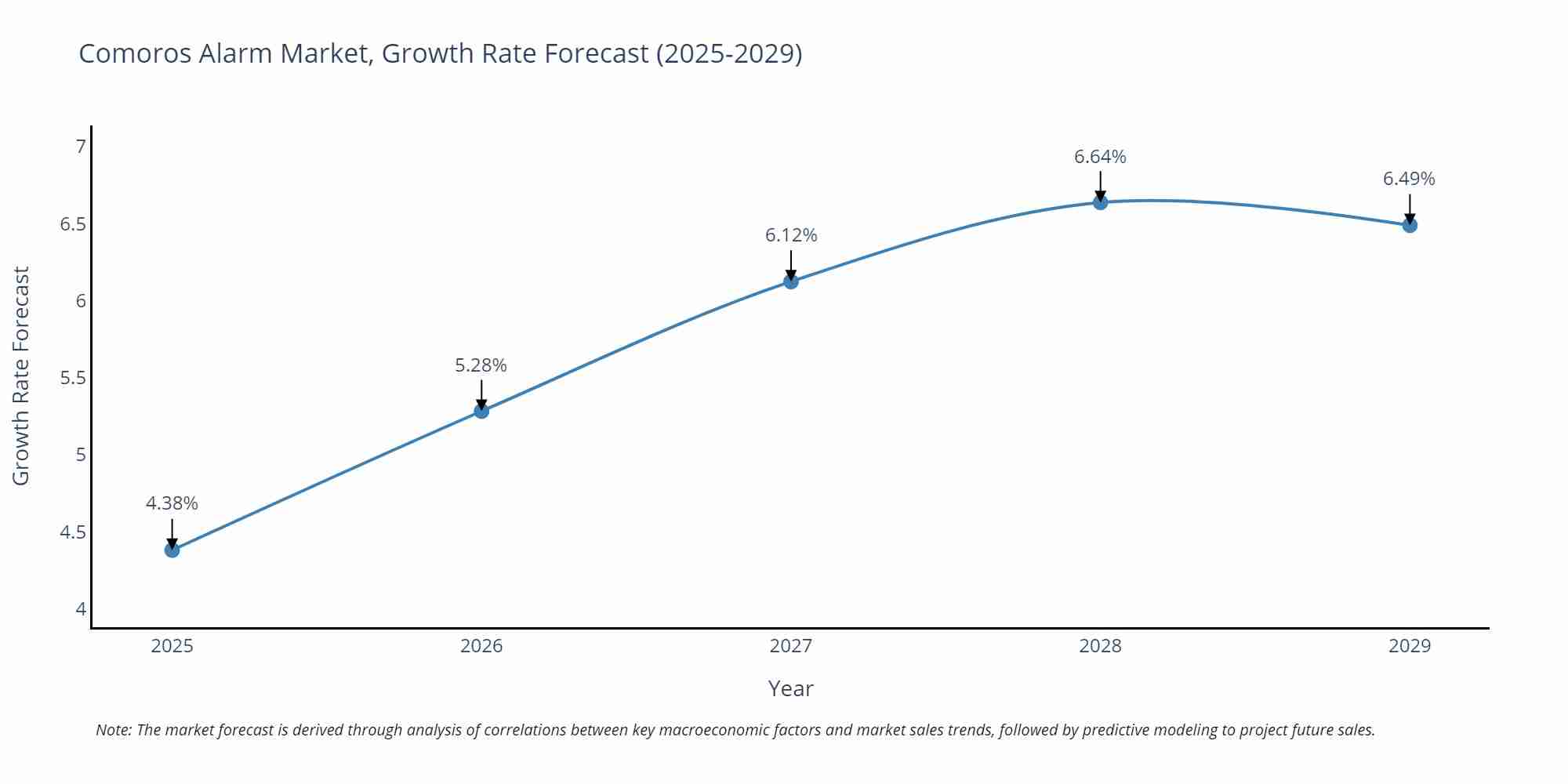 Comoros Alarm Market Growth Rate