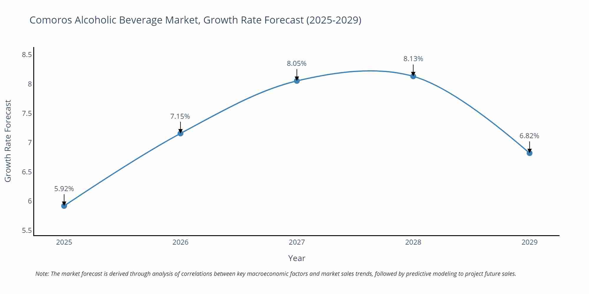 Comoros Alcoholic Beverage Market Size Growth Rate