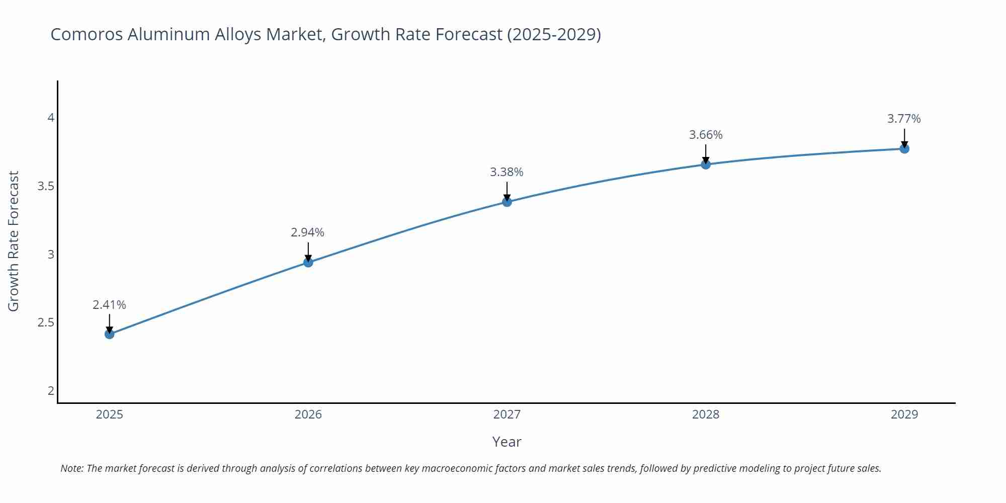 Comoros Aluminum Alloys Market Growth Rate
