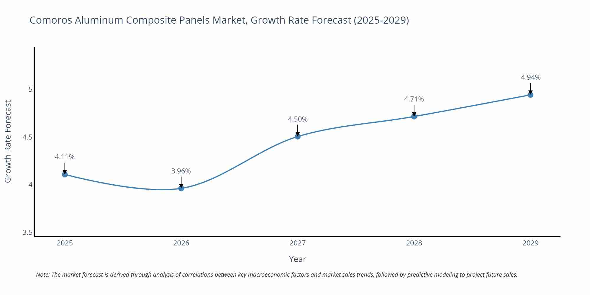 Comoros Aluminum Composite Panels Market Growth Rate