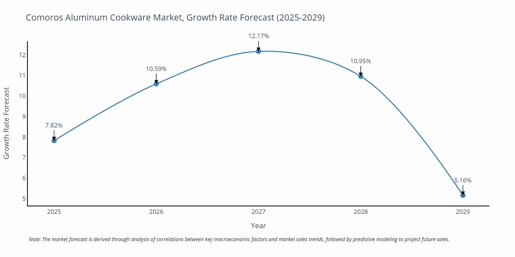 Comoros Aluminum Cookware Market Growth Rate