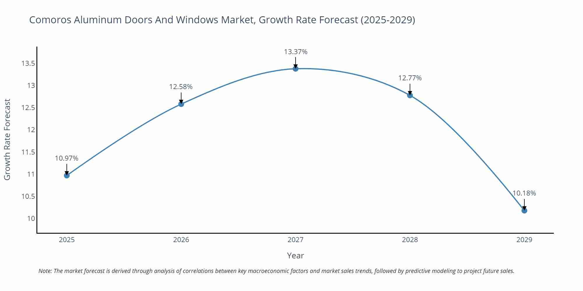 Comoros Aluminum Doors And Windows Market Growth Rate