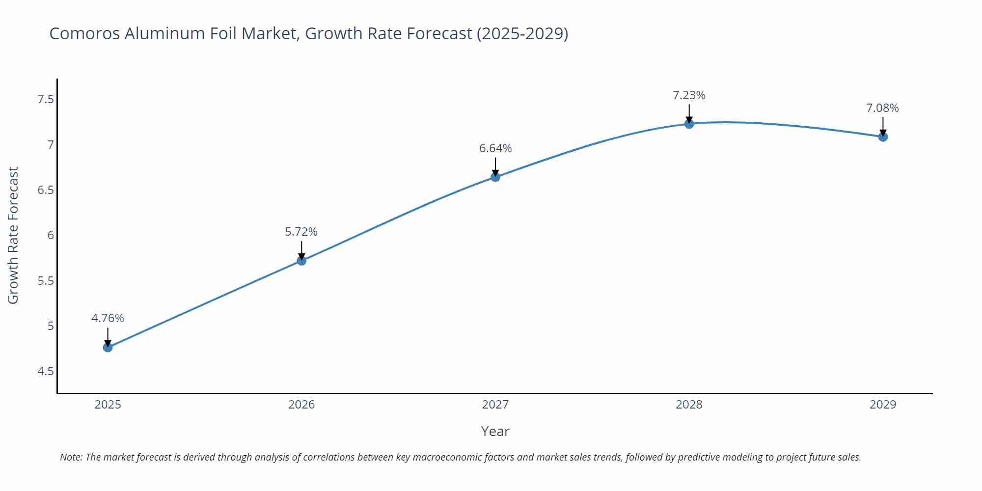 Comoros Aluminum Foil Market Growth Rate