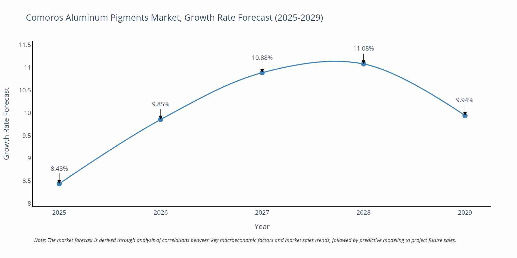 Comoros Aluminum Pigments Market Size Growth Rate