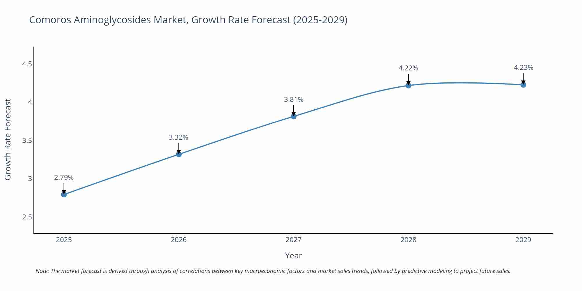 Comoros Aminoglycosides Market Growth Rate