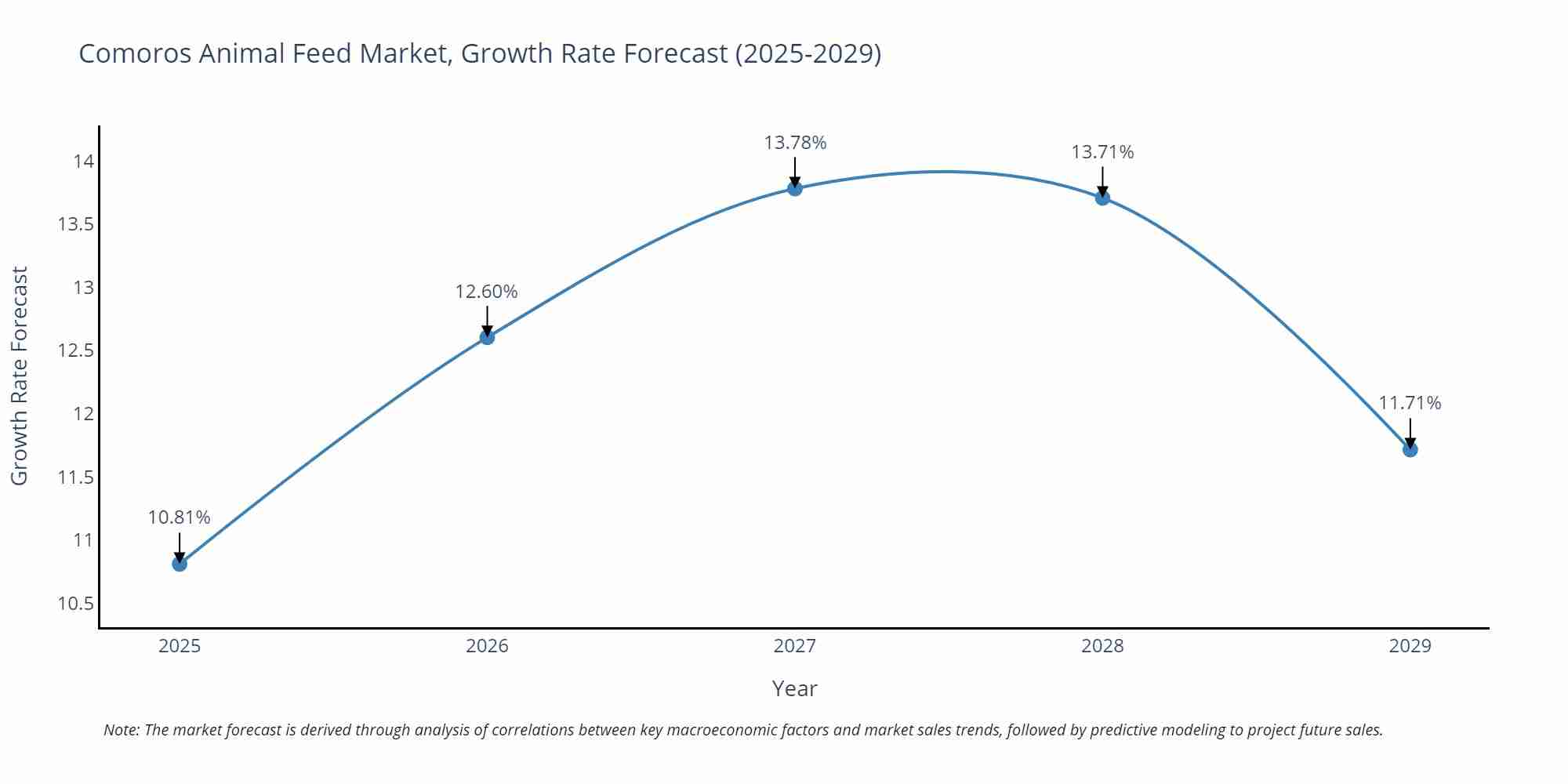 Comoros Animal Feed Market Size Growth Rate