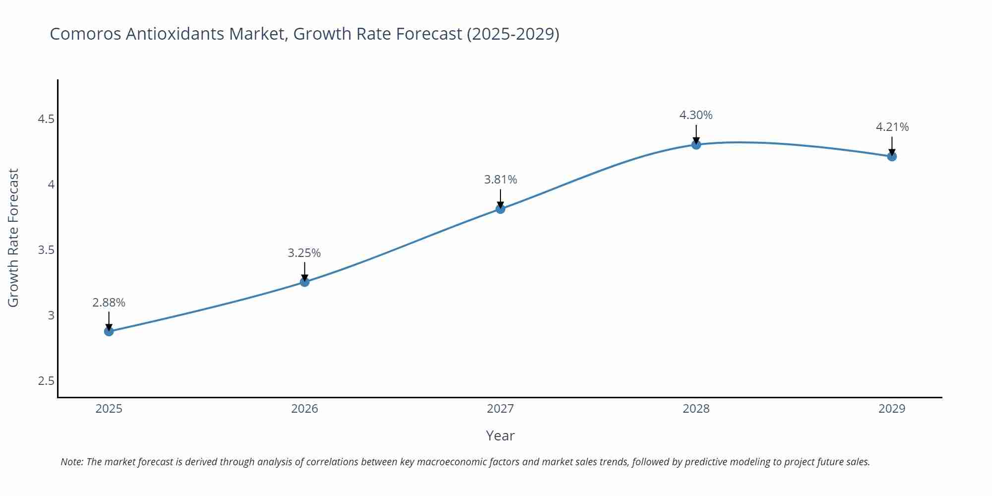 Comoros Antioxidants Market Growth Rate