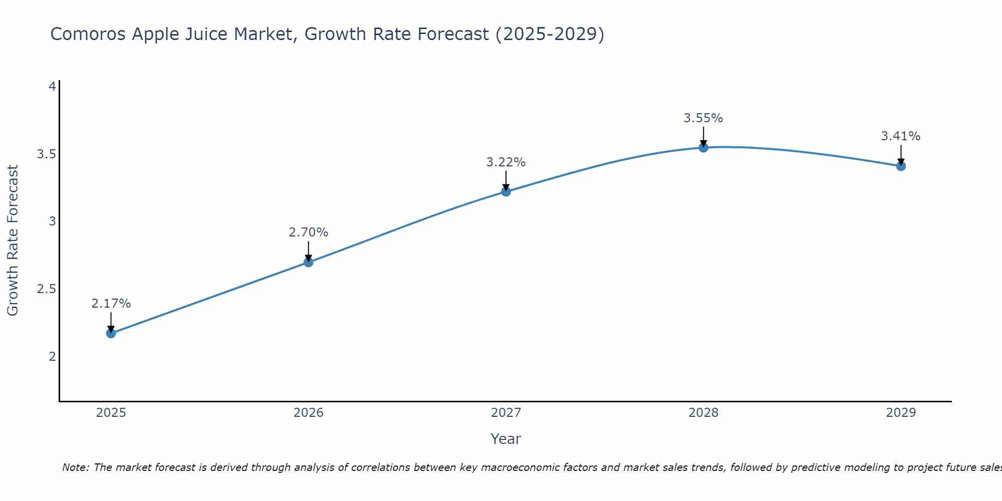 Comoros Apple Juice Market Growth Rate