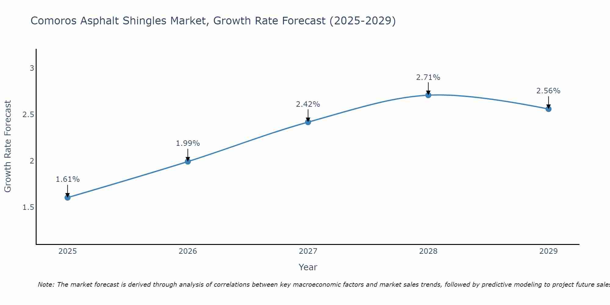 Comoros Asphalt Shingles Market Growth Rate
