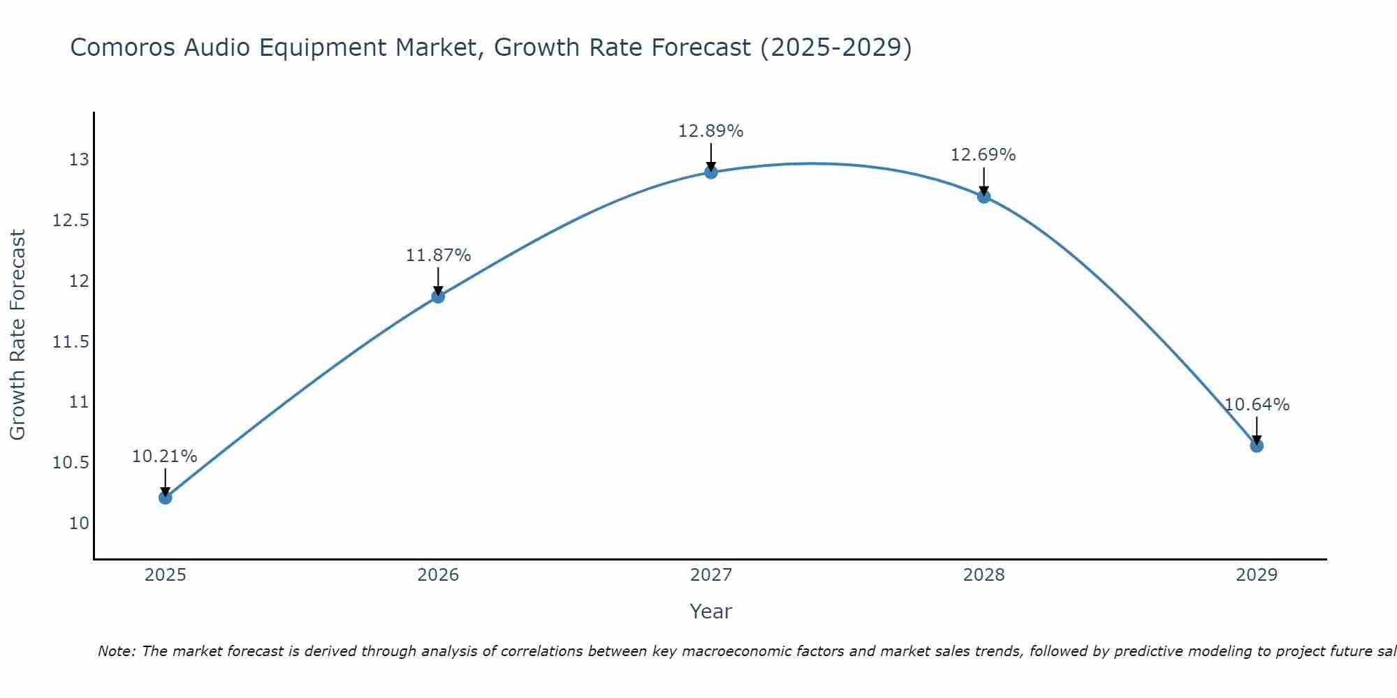 Comoros Audio Equipment Market Growth Rate