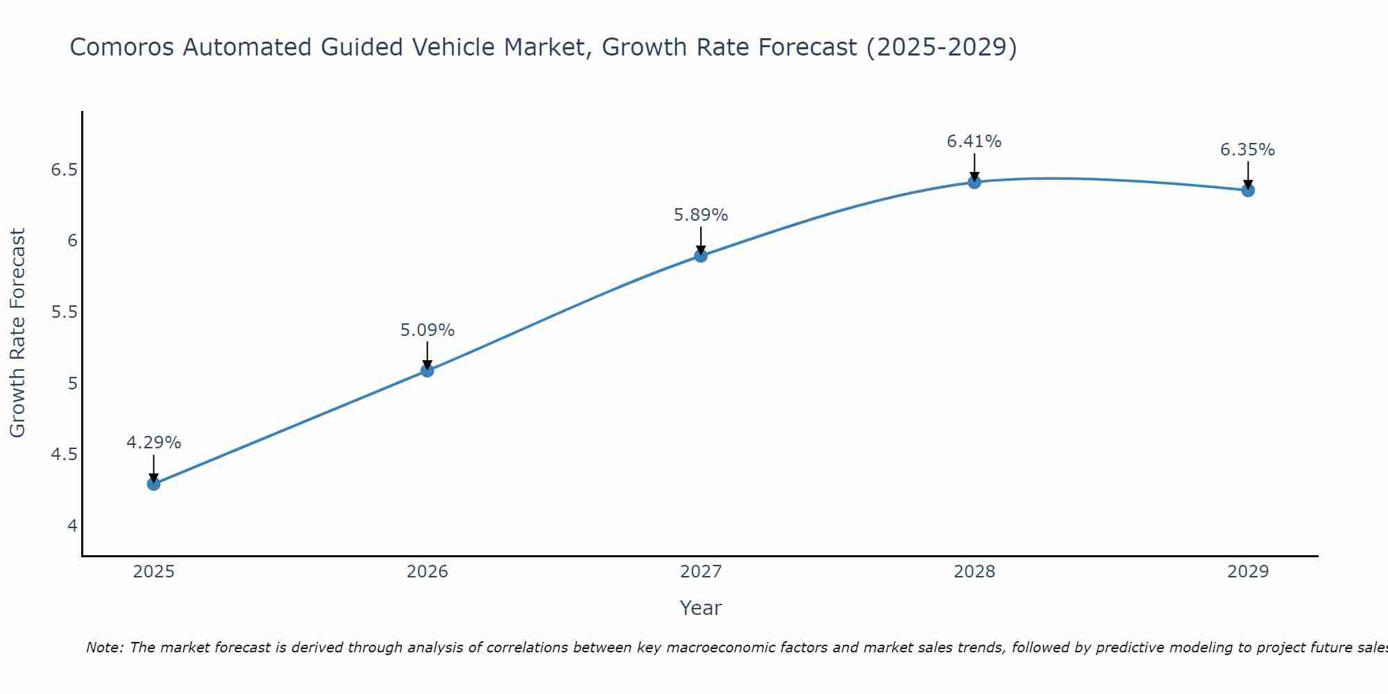 Comoros Automated Guided Vehicle Market Growth Rate