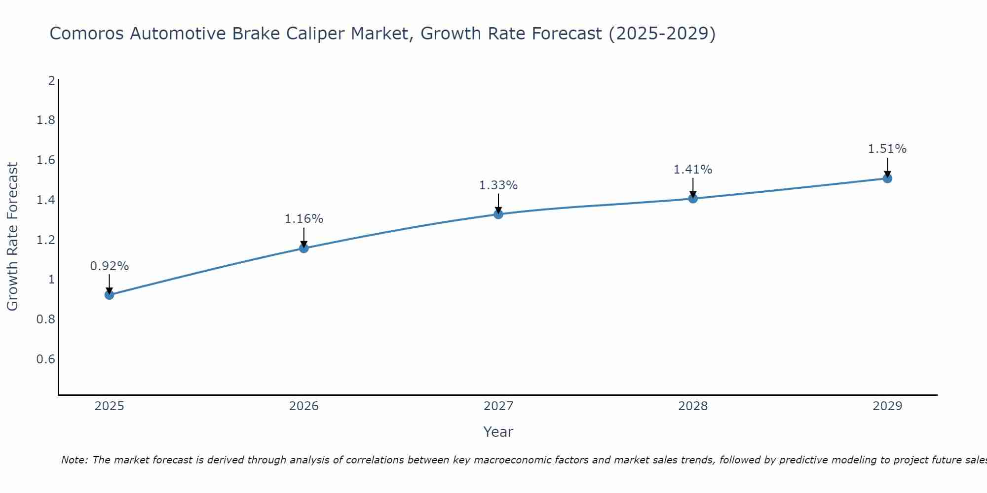 Comoros Automotive Brake Caliper Market Growth Rate