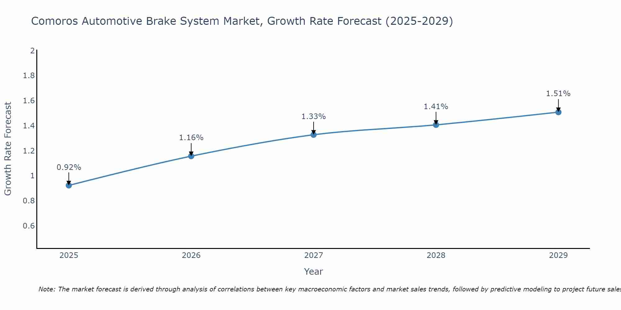 Comoros Automotive Brake System Market Growth Rate