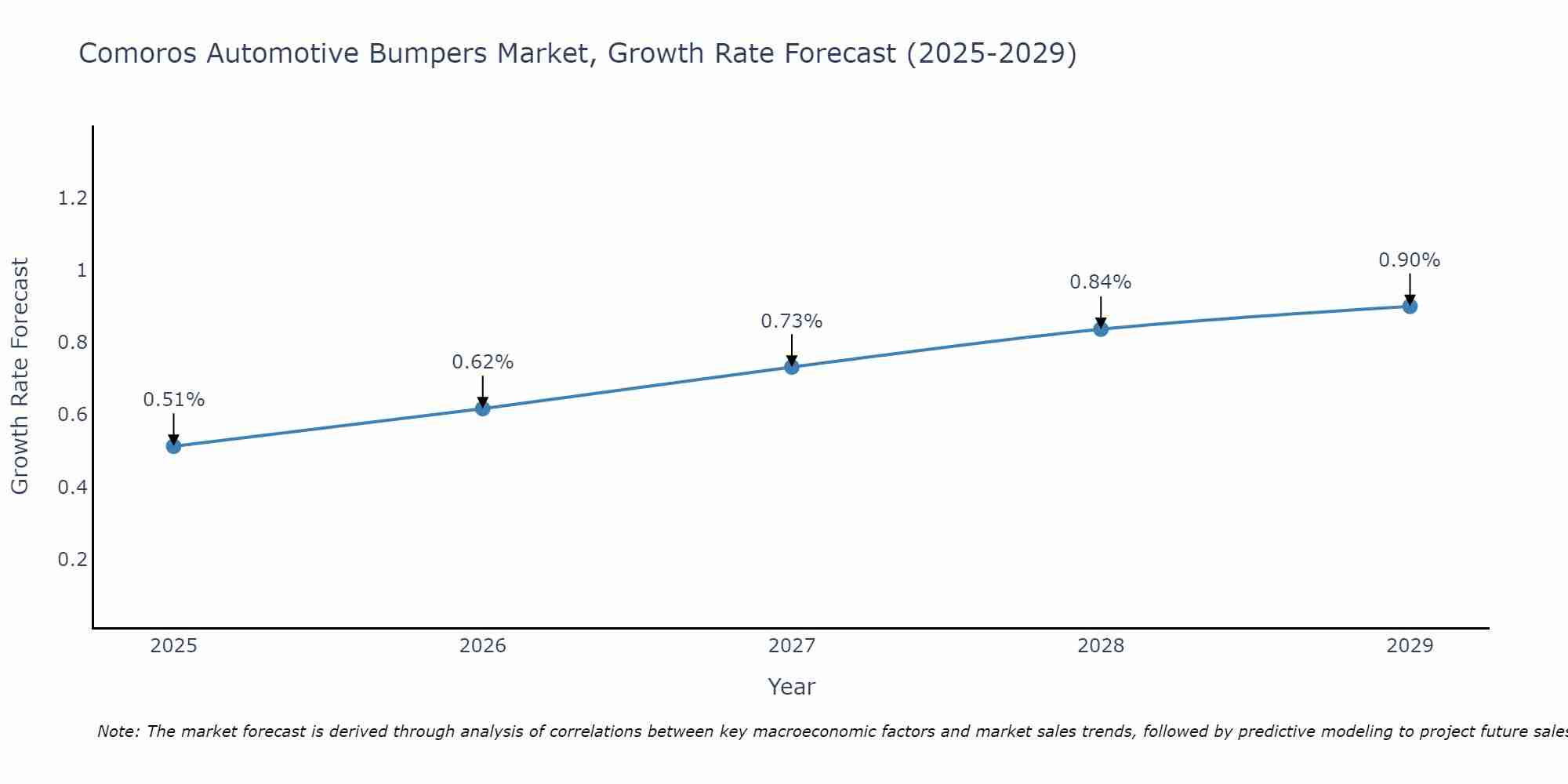 Comoros Automotive Bumpers Market Growth Rate
