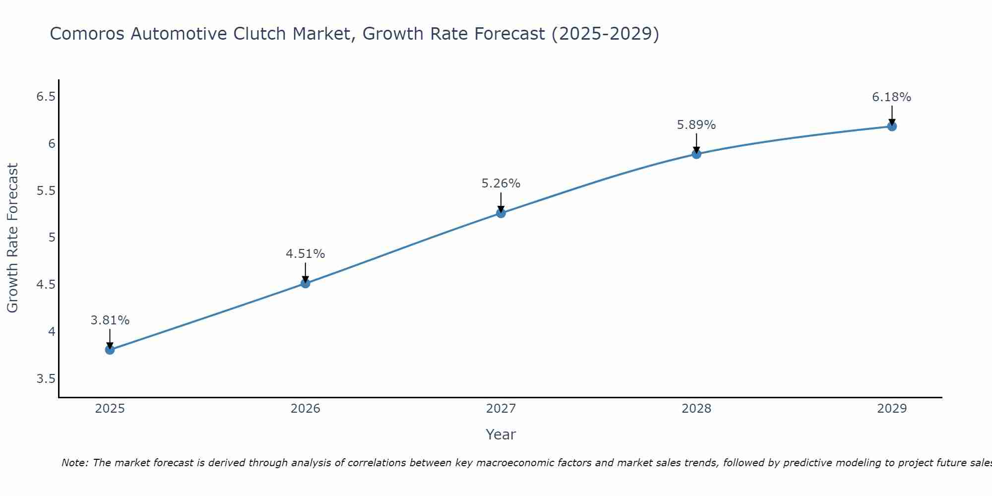 Comoros Automotive Clutch Market Size Growth Rate