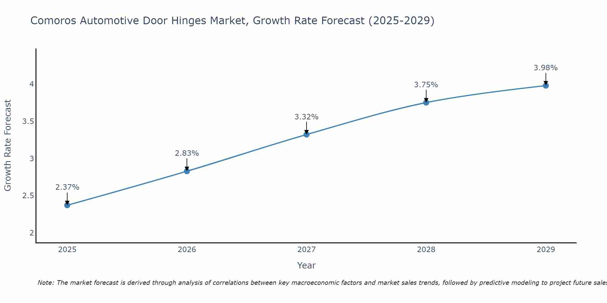 Comoros Automotive Door Hinges Market Growth Rate