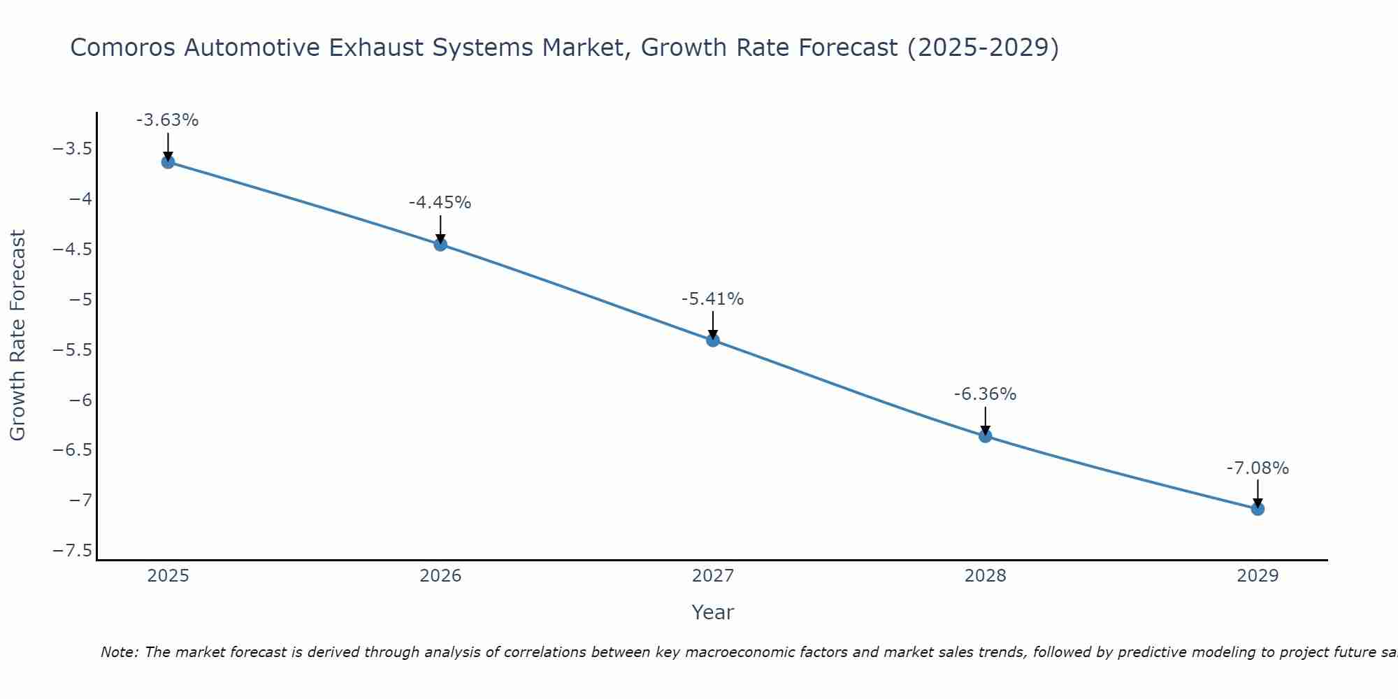 Comoros Automotive Exhaust Systems Market Size Growth Rate
