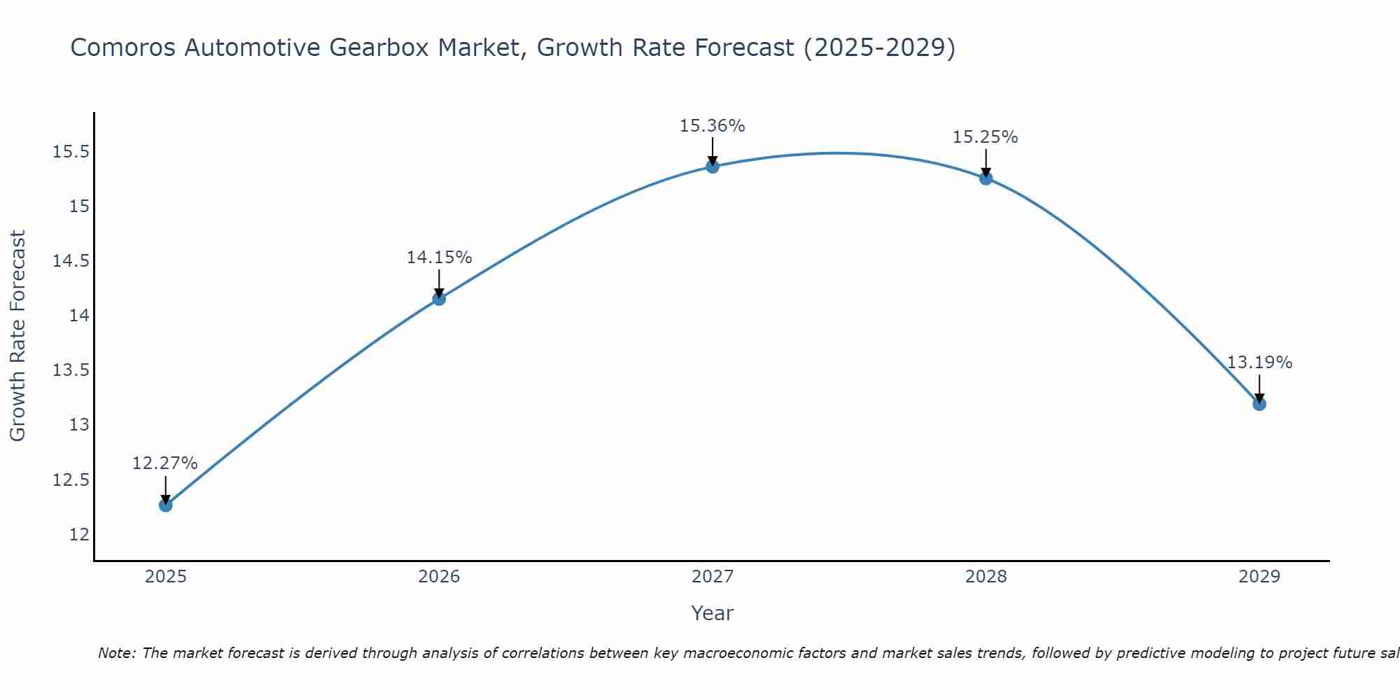 Comoros Automotive Gearbox Market Size Growth Rate