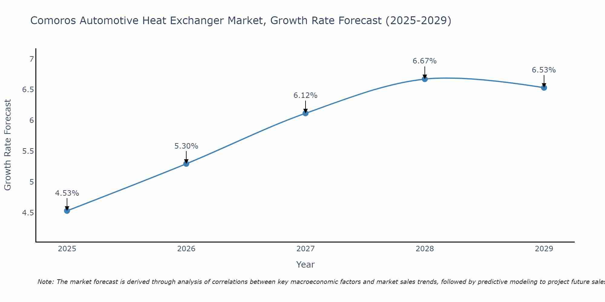 Comoros Automotive Heat Exchanger Market Growth Rate