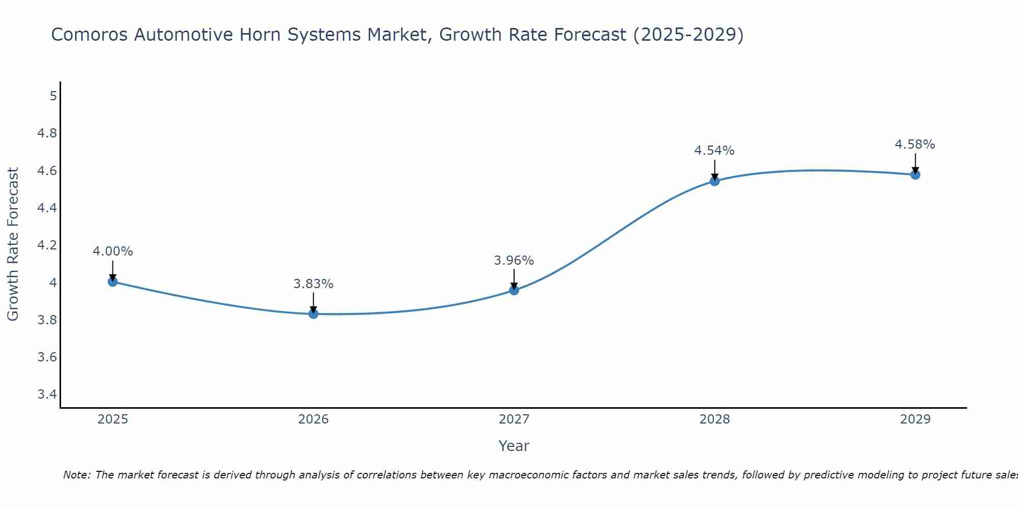 Comoros Automotive Horn Systems Market Growth Rate