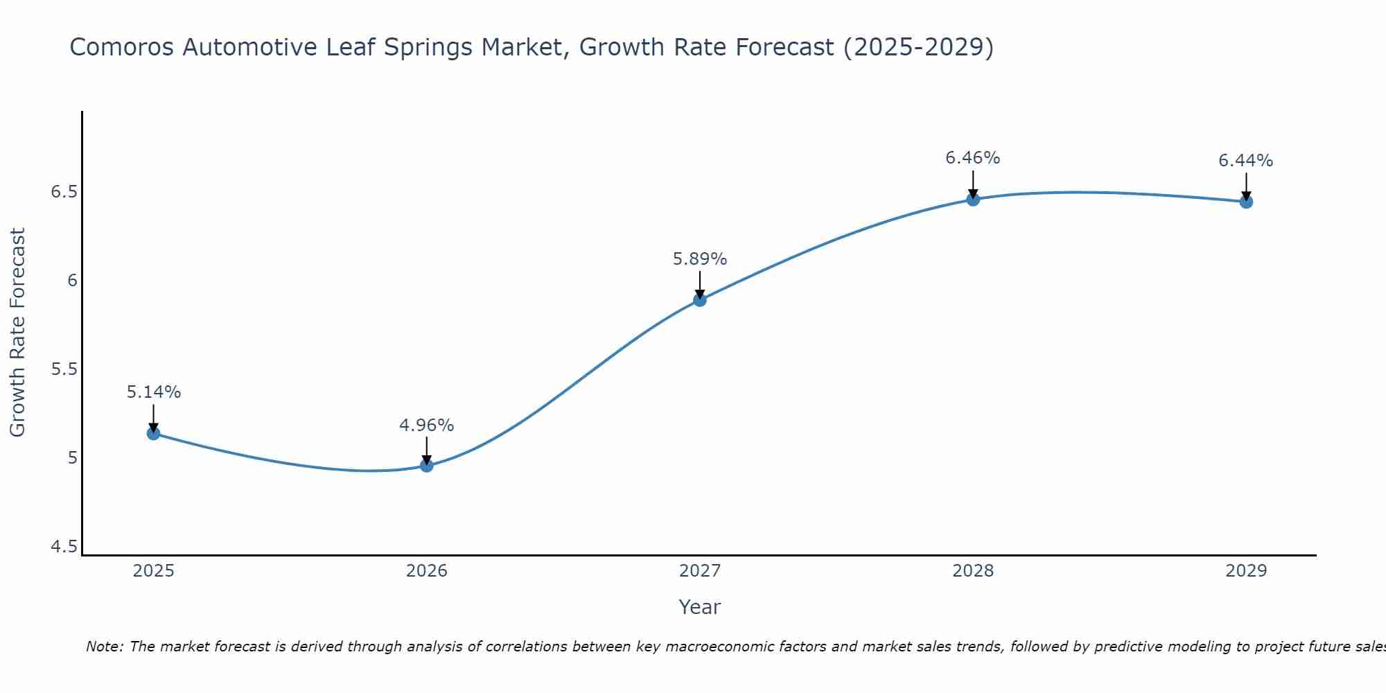Comoros Automotive Leaf Springs Market Size Growth Rate