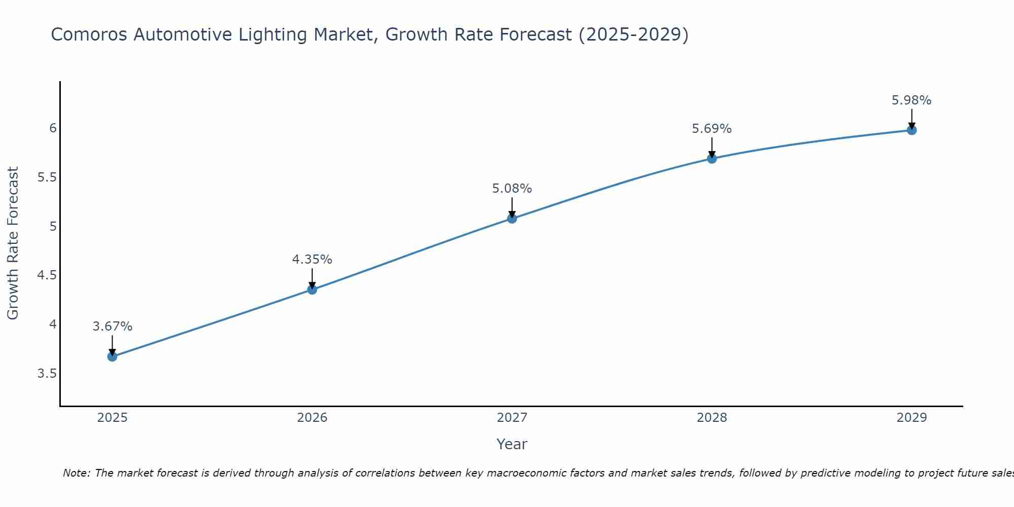 Comoros Automotive Lighting Market Size Growth Rate