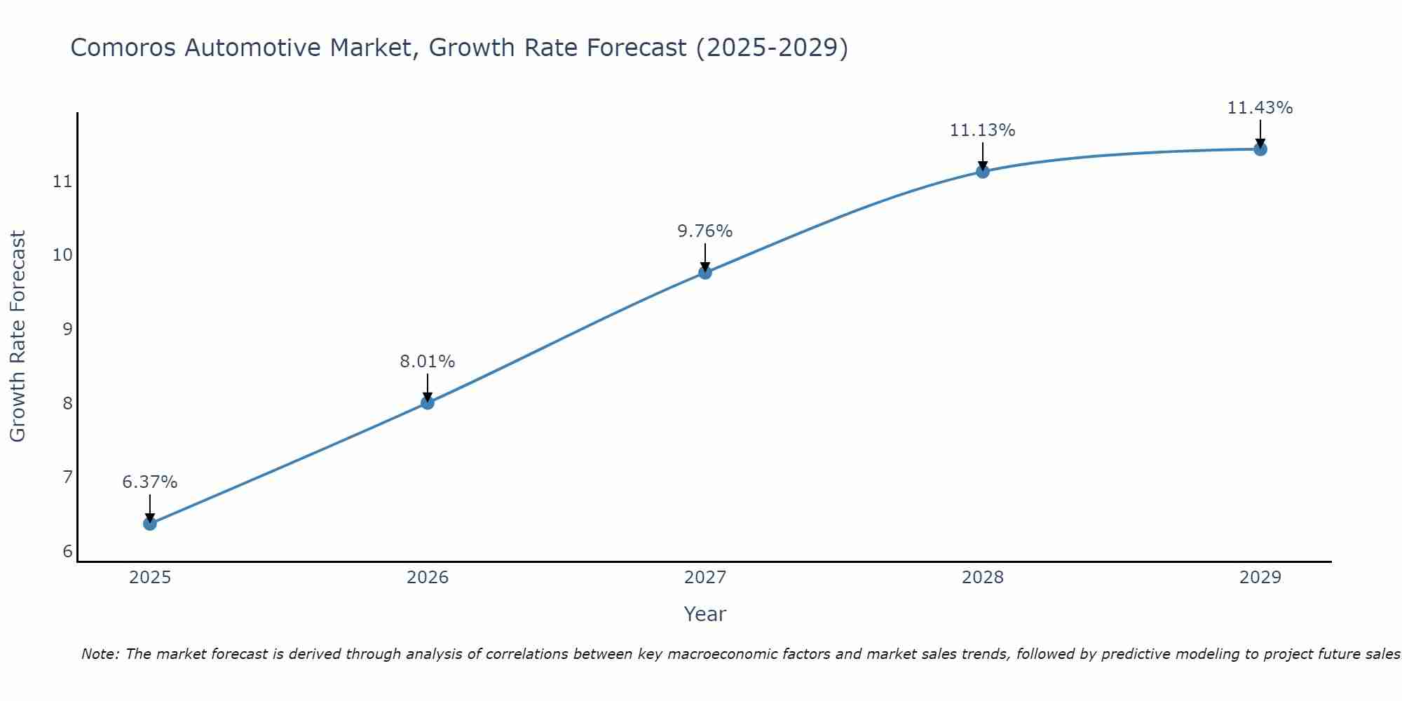 Comoros Automotive Market Growth Rate